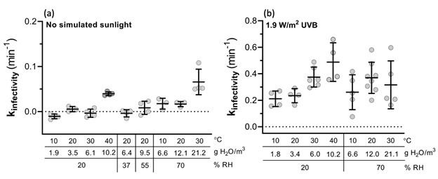Decay constants for viral infectivity as a function of temperature and humidity (a) in darkness and (b) at 1.9 W/m2 UVB irradiance.